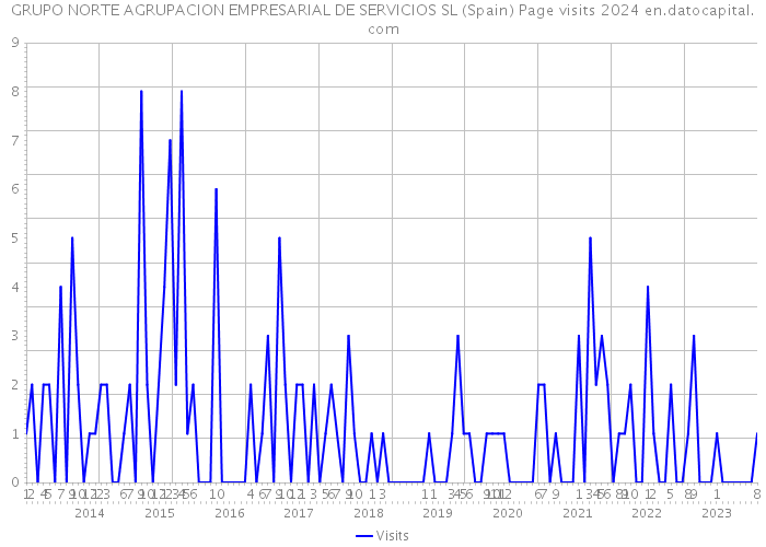 GRUPO NORTE AGRUPACION EMPRESARIAL DE SERVICIOS SL (Spain) Page visits 2024 