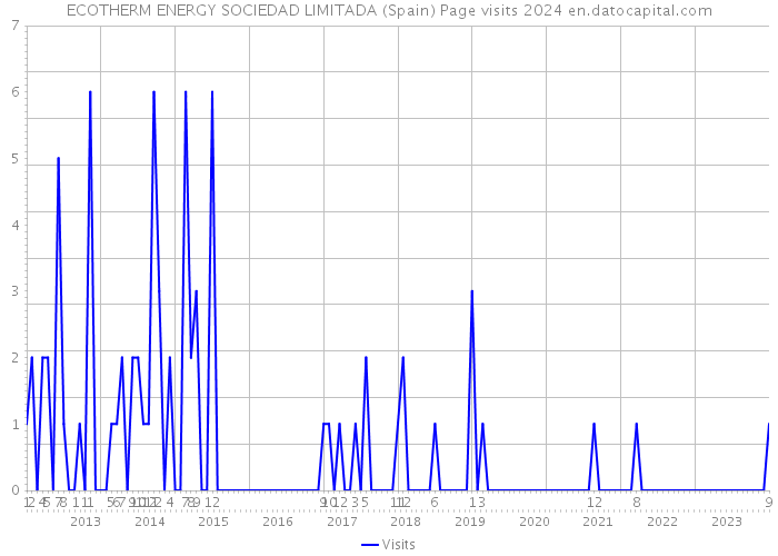 ECOTHERM ENERGY SOCIEDAD LIMITADA (Spain) Page visits 2024 