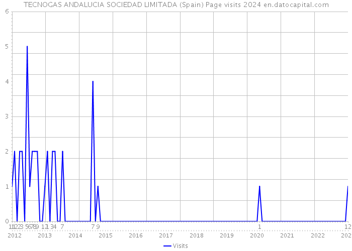TECNOGAS ANDALUCIA SOCIEDAD LIMITADA (Spain) Page visits 2024 