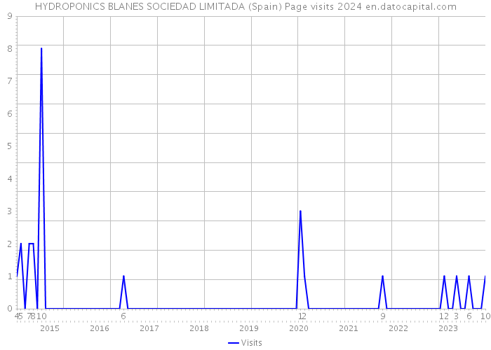 HYDROPONICS BLANES SOCIEDAD LIMITADA (Spain) Page visits 2024 