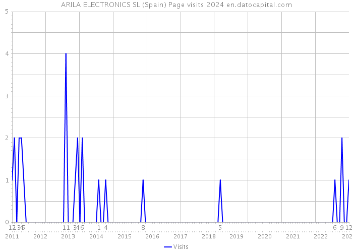 ARILA ELECTRONICS SL (Spain) Page visits 2024 