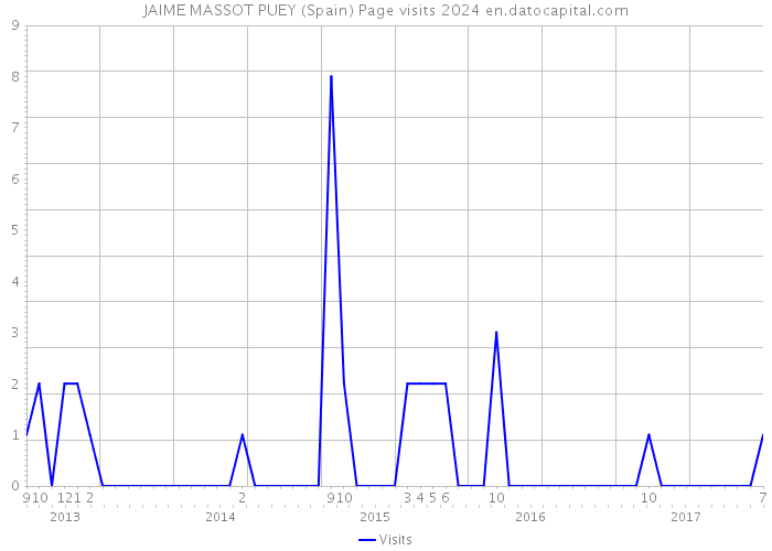JAIME MASSOT PUEY (Spain) Page visits 2024 