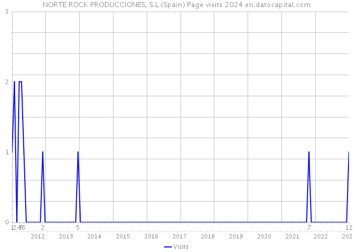NORTE ROCK PRODUCCIONES, S.L (Spain) Page visits 2024 