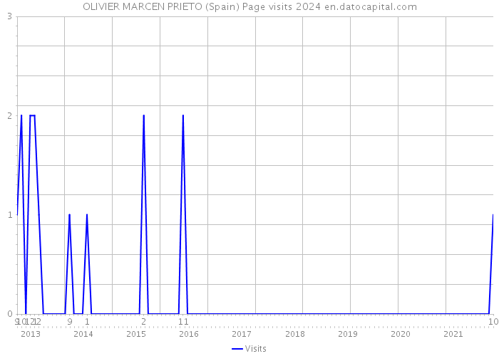 OLIVIER MARCEN PRIETO (Spain) Page visits 2024 