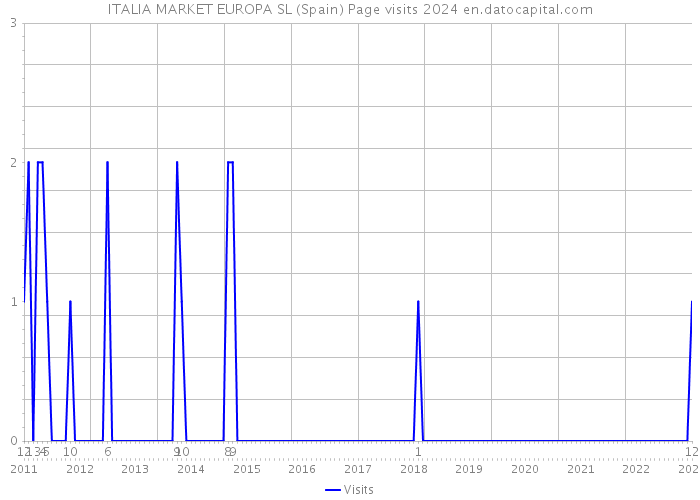 ITALIA MARKET EUROPA SL (Spain) Page visits 2024 