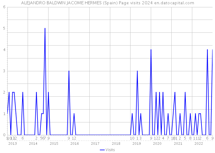 ALEJANDRO BALDWIN JACOME HERMES (Spain) Page visits 2024 