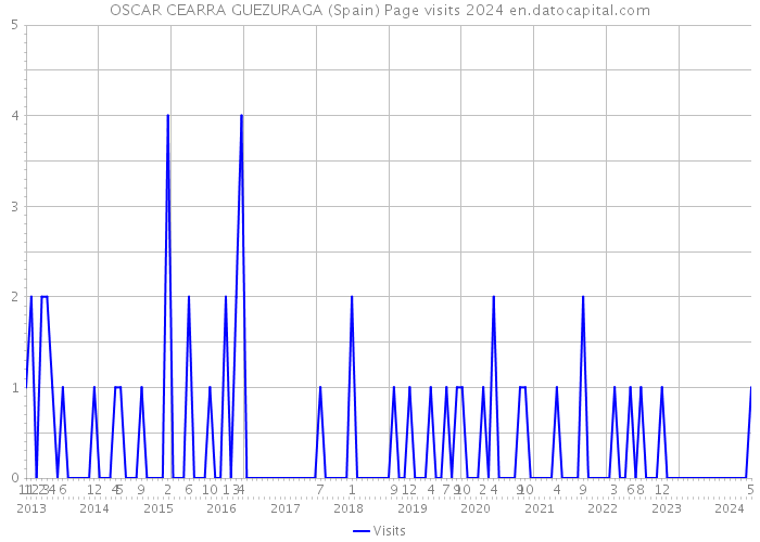 OSCAR CEARRA GUEZURAGA (Spain) Page visits 2024 