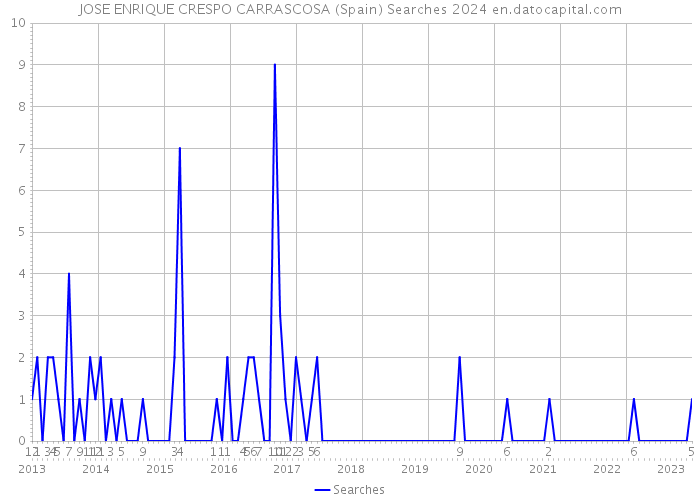 JOSE ENRIQUE CRESPO CARRASCOSA (Spain) Searches 2024 
