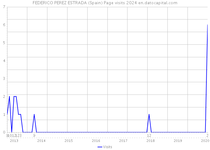 FEDERICO PEREZ ESTRADA (Spain) Page visits 2024 