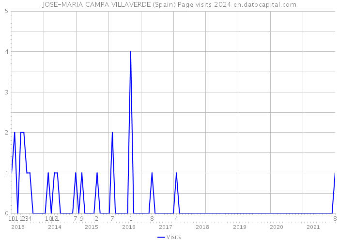 JOSE-MARIA CAMPA VILLAVERDE (Spain) Page visits 2024 