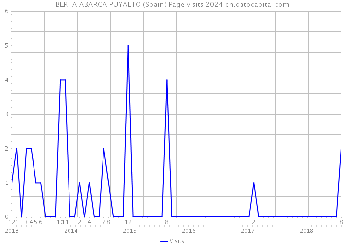 BERTA ABARCA PUYALTO (Spain) Page visits 2024 