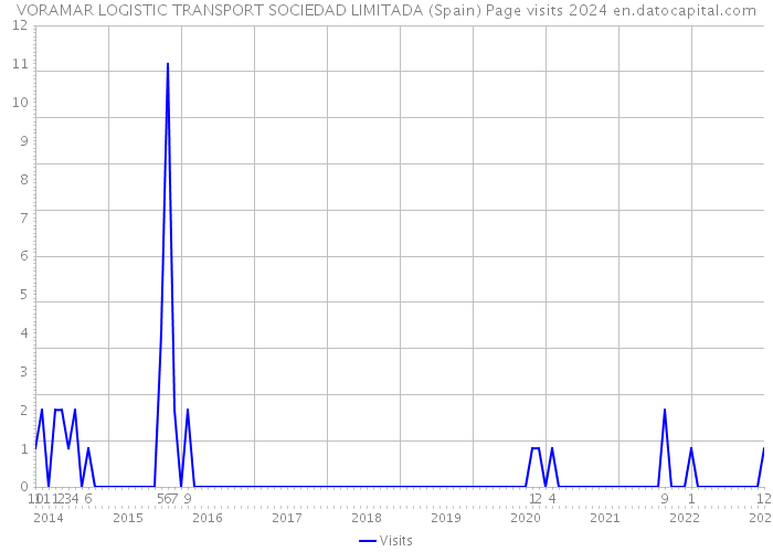 VORAMAR LOGISTIC TRANSPORT SOCIEDAD LIMITADA (Spain) Page visits 2024 