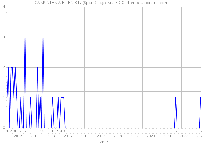 CARPINTERIA EITEN S.L. (Spain) Page visits 2024 