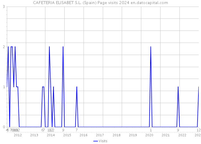 CAFETERIA ELISABET S.L. (Spain) Page visits 2024 