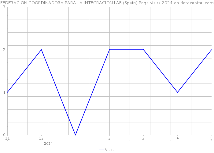 FEDERACION COORDINADORA PARA LA INTEGRACION LAB (Spain) Page visits 2024 