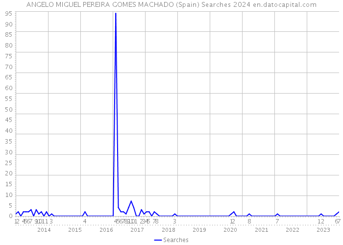 ANGELO MIGUEL PEREIRA GOMES MACHADO (Spain) Searches 2024 