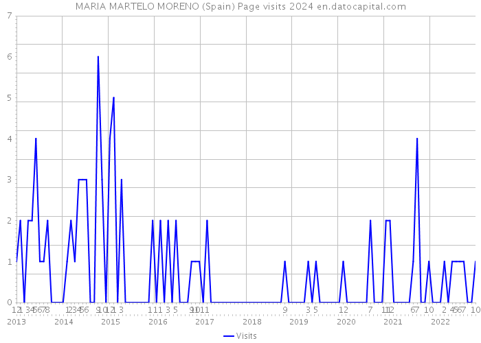 MARIA MARTELO MORENO (Spain) Page visits 2024 
