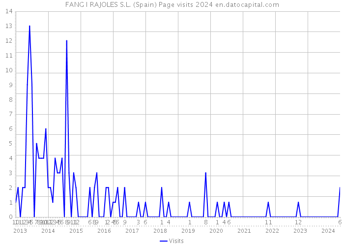 FANG I RAJOLES S.L. (Spain) Page visits 2024 