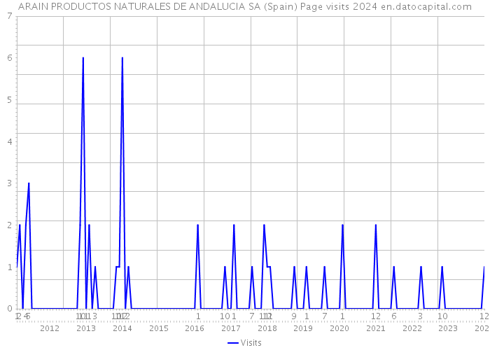 ARAIN PRODUCTOS NATURALES DE ANDALUCIA SA (Spain) Page visits 2024 