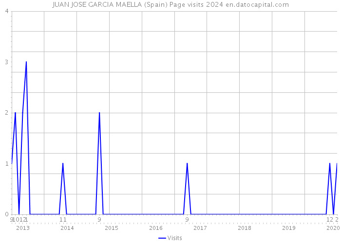 JUAN JOSE GARCIA MAELLA (Spain) Page visits 2024 