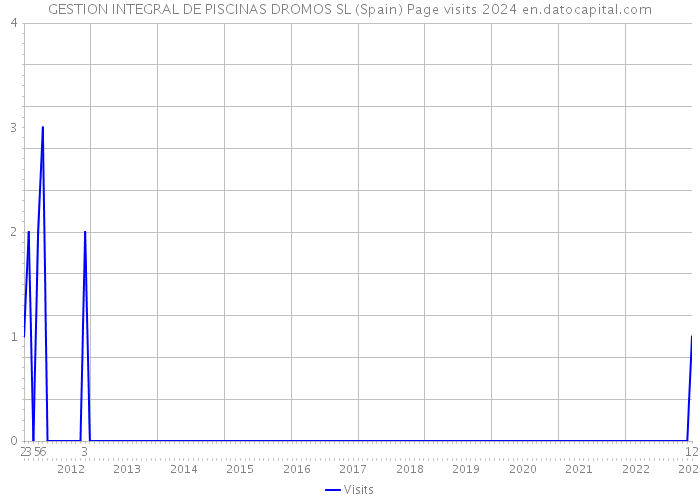 GESTION INTEGRAL DE PISCINAS DROMOS SL (Spain) Page visits 2024 