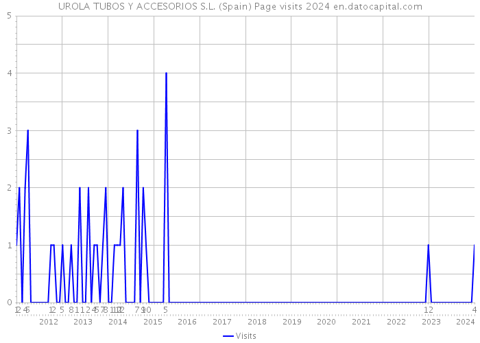 UROLA TUBOS Y ACCESORIOS S.L. (Spain) Page visits 2024 