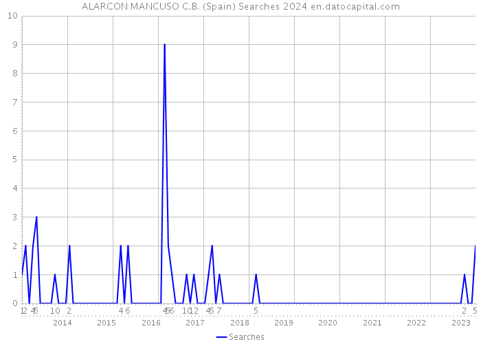 ALARCON MANCUSO C.B. (Spain) Searches 2024 
