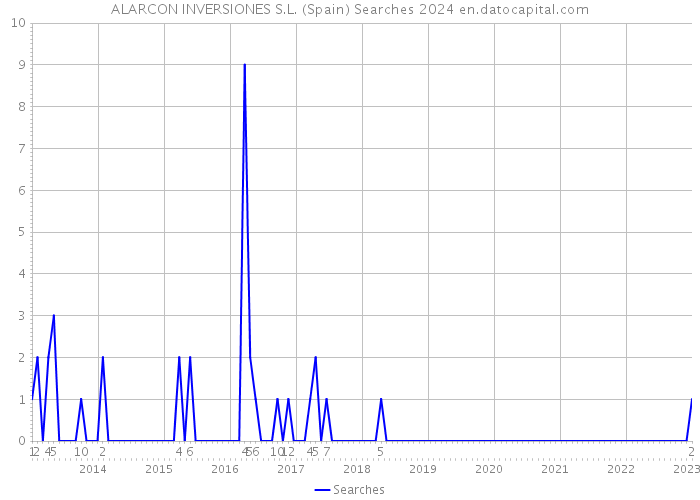 ALARCON INVERSIONES S.L. (Spain) Searches 2024 