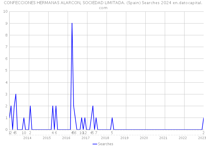 CONFECCIONES HERMANAS ALARCON, SOCIEDAD LIMITADA. (Spain) Searches 2024 