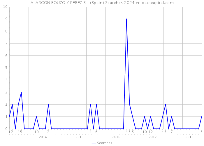 ALARCON BOUZO Y PEREZ SL. (Spain) Searches 2024 