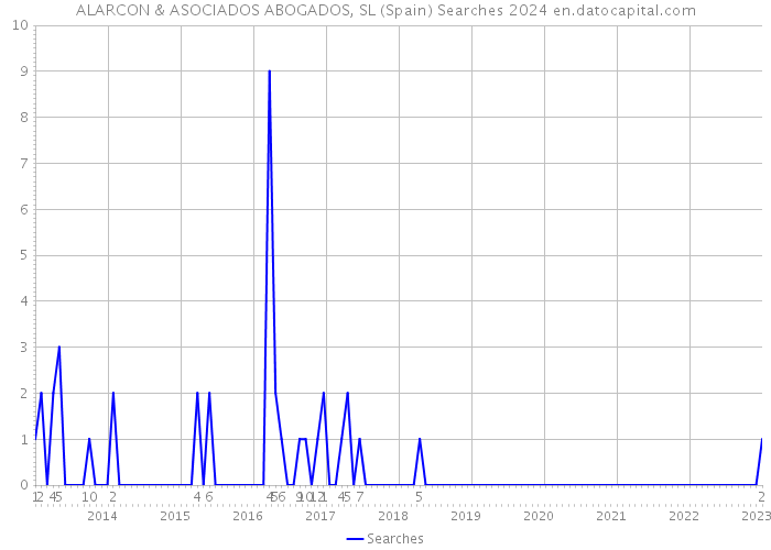 ALARCON & ASOCIADOS ABOGADOS, SL (Spain) Searches 2024 