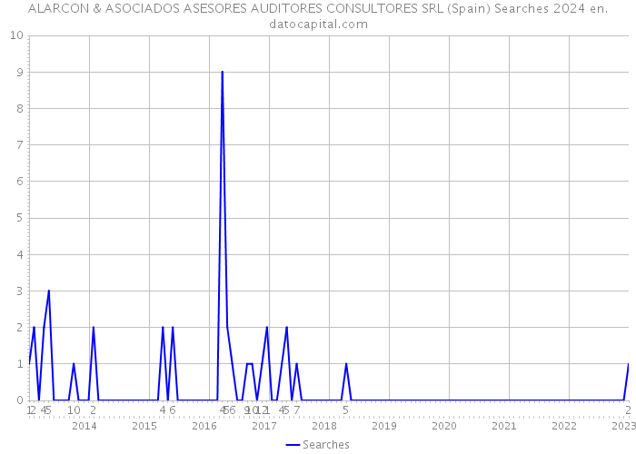 ALARCON & ASOCIADOS ASESORES AUDITORES CONSULTORES SRL (Spain) Searches 2024 