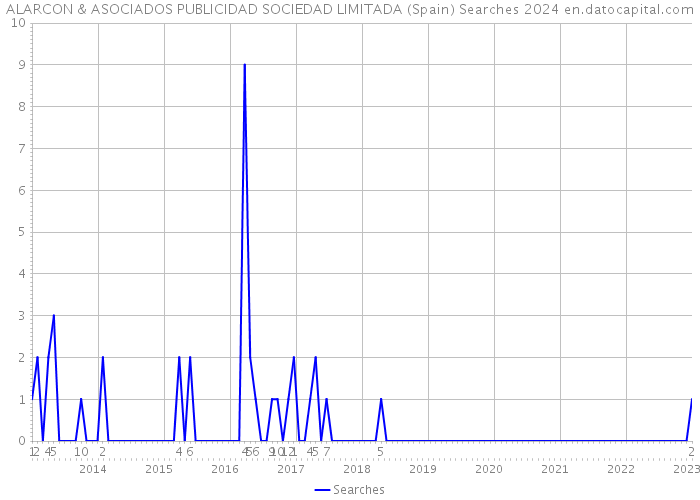 ALARCON & ASOCIADOS PUBLICIDAD SOCIEDAD LIMITADA (Spain) Searches 2024 