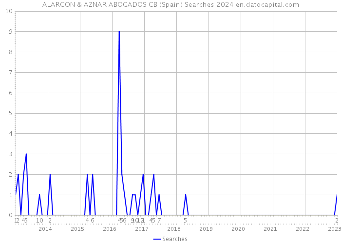 ALARCON & AZNAR ABOGADOS CB (Spain) Searches 2024 