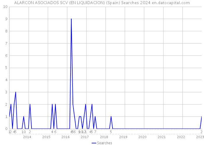 ALARCON ASOCIADOS SCV (EN LIQUIDACION) (Spain) Searches 2024 