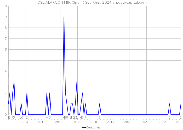 JOSE ALARCON MIR (Spain) Searches 2024 