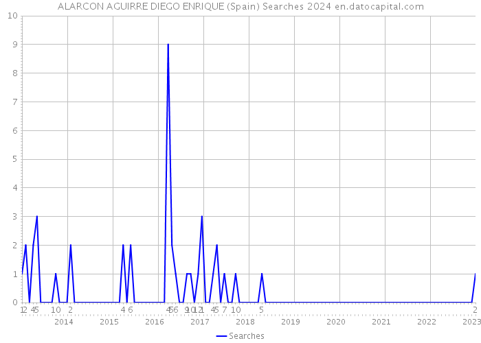 ALARCON AGUIRRE DIEGO ENRIQUE (Spain) Searches 2024 