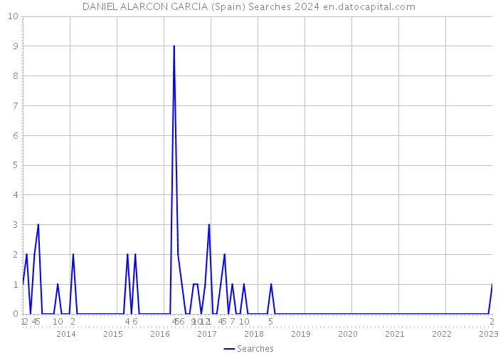 DANIEL ALARCON GARCIA (Spain) Searches 2024 