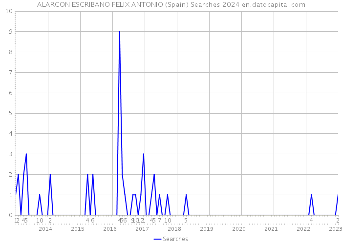 ALARCON ESCRIBANO FELIX ANTONIO (Spain) Searches 2024 