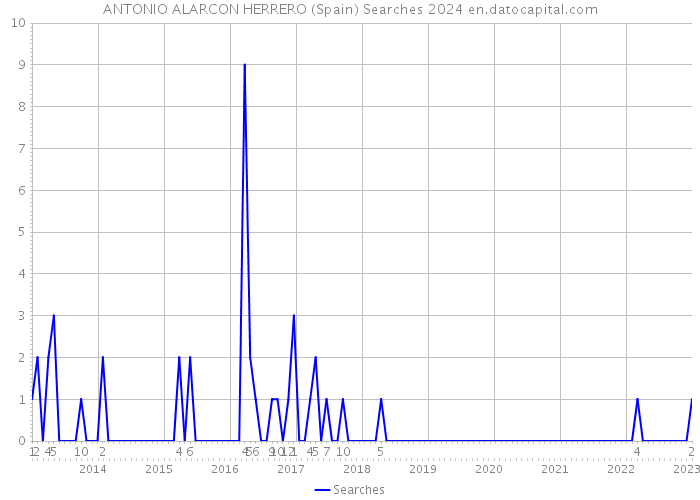 ANTONIO ALARCON HERRERO (Spain) Searches 2024 