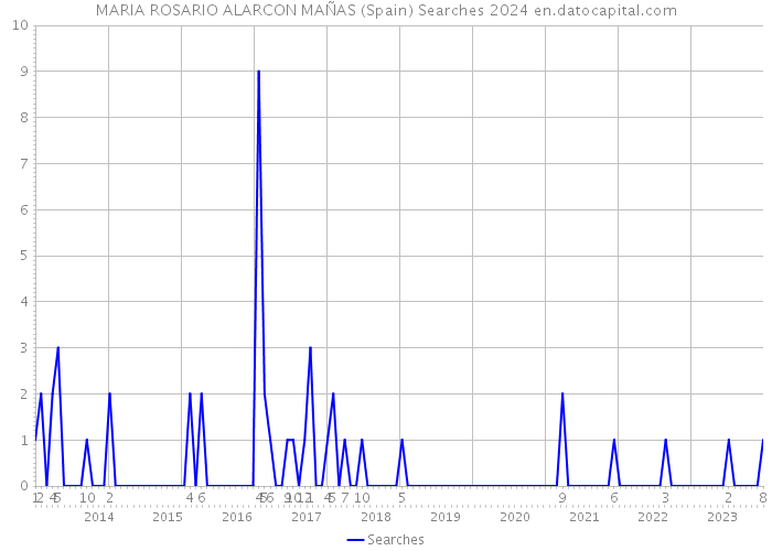 MARIA ROSARIO ALARCON MAÑAS (Spain) Searches 2024 