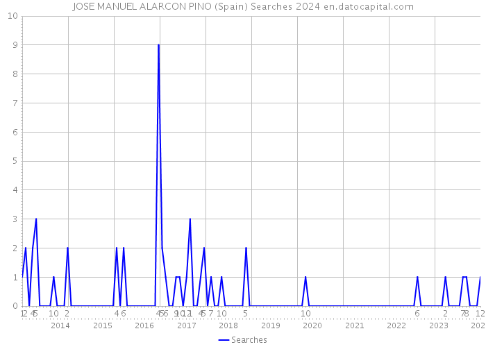 JOSE MANUEL ALARCON PINO (Spain) Searches 2024 