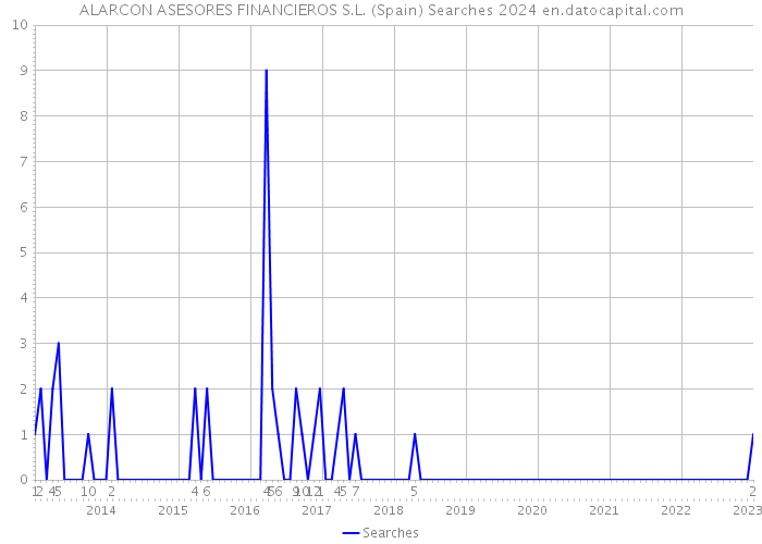ALARCON ASESORES FINANCIEROS S.L. (Spain) Searches 2024 