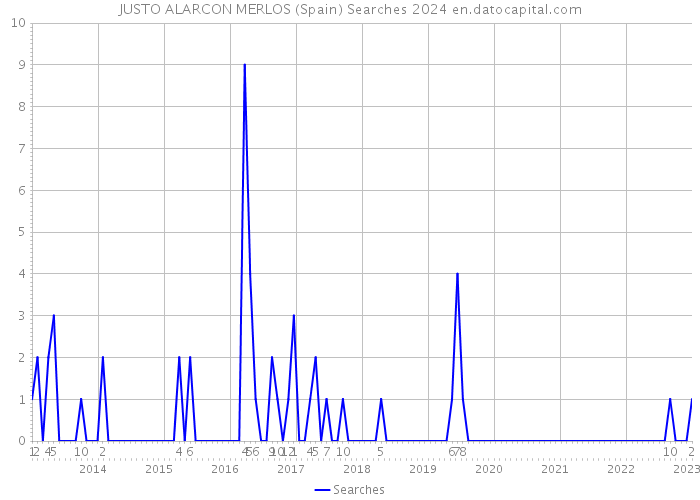 JUSTO ALARCON MERLOS (Spain) Searches 2024 