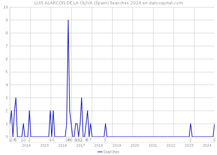 LUIS ALARCON DE LA OLIVA (Spain) Searches 2024 