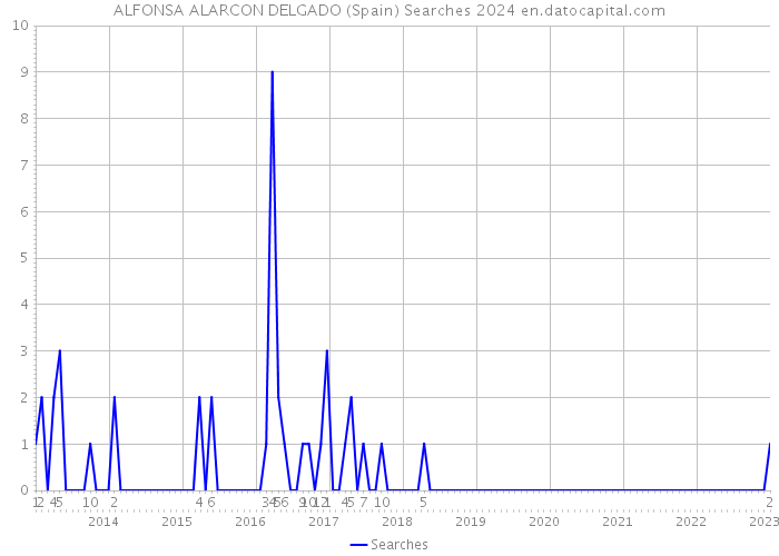 ALFONSA ALARCON DELGADO (Spain) Searches 2024 