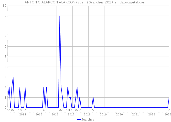 ANTONIO ALARCON ALARCON (Spain) Searches 2024 