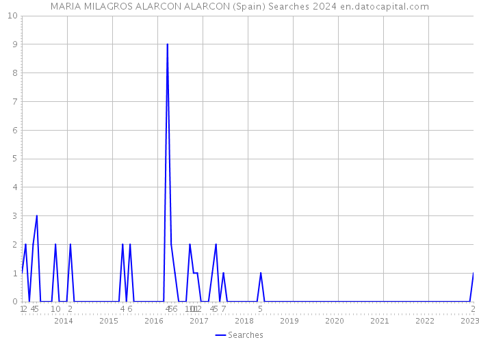 MARIA MILAGROS ALARCON ALARCON (Spain) Searches 2024 