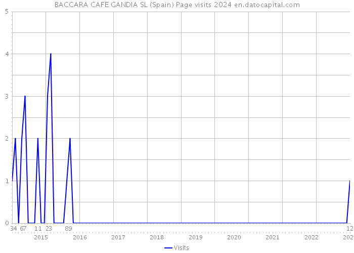 BACCARA CAFE GANDIA SL (Spain) Page visits 2024 