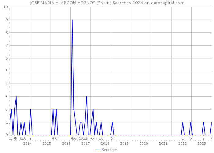 JOSE MARIA ALARCON HORNOS (Spain) Searches 2024 